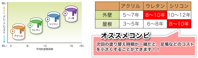 塗料の種類はアクリル・ウレタン・シリコンの三種類！
